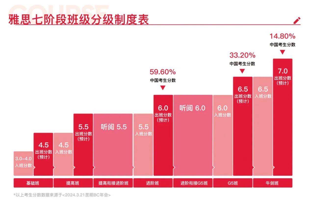 黃金暑假，雅思沖刺勢不可擋