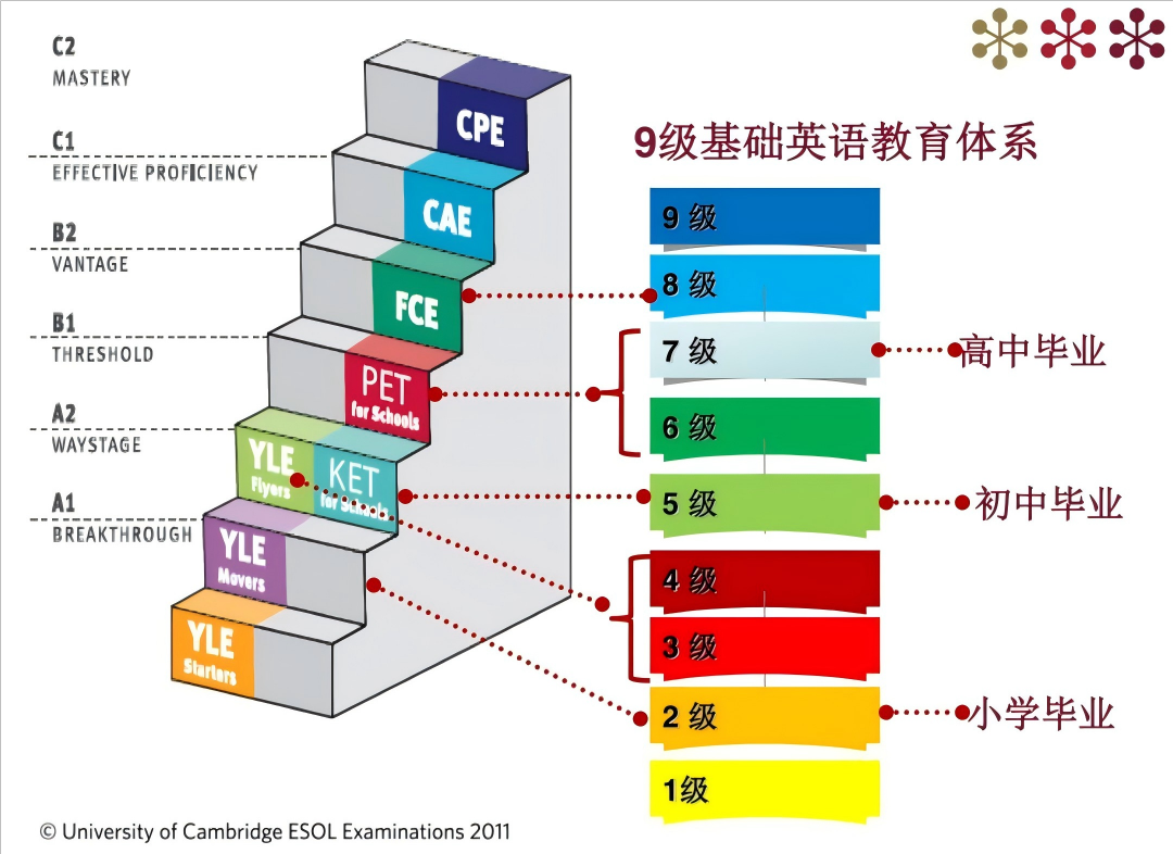 劍橋官方認證KET/PET，中小學生的英語學習風向標!