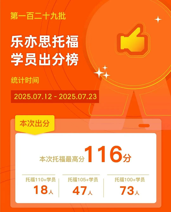 樂(lè)亦思托福第129批成績(jī)公布：又有18位學(xué)員突破110+大關(guān)! 